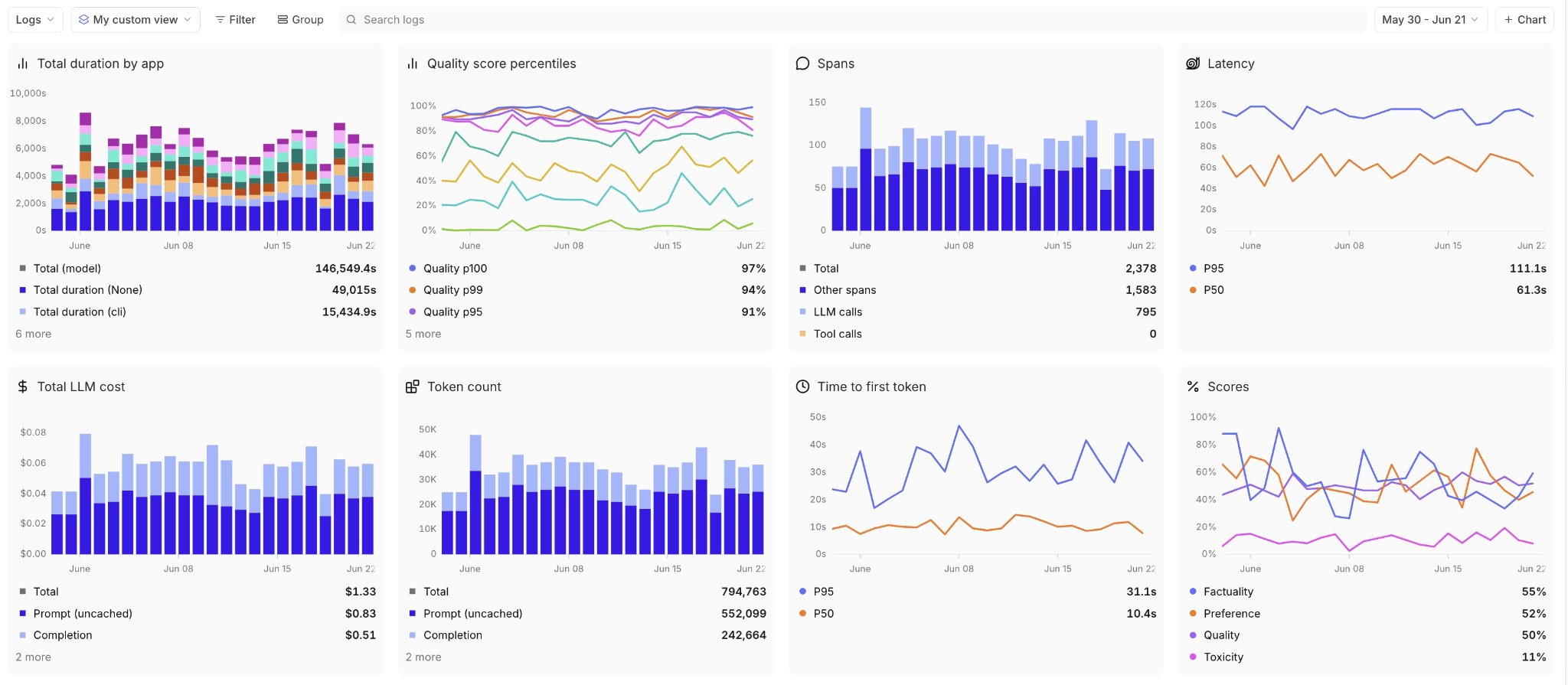 Braintrust cost analytics