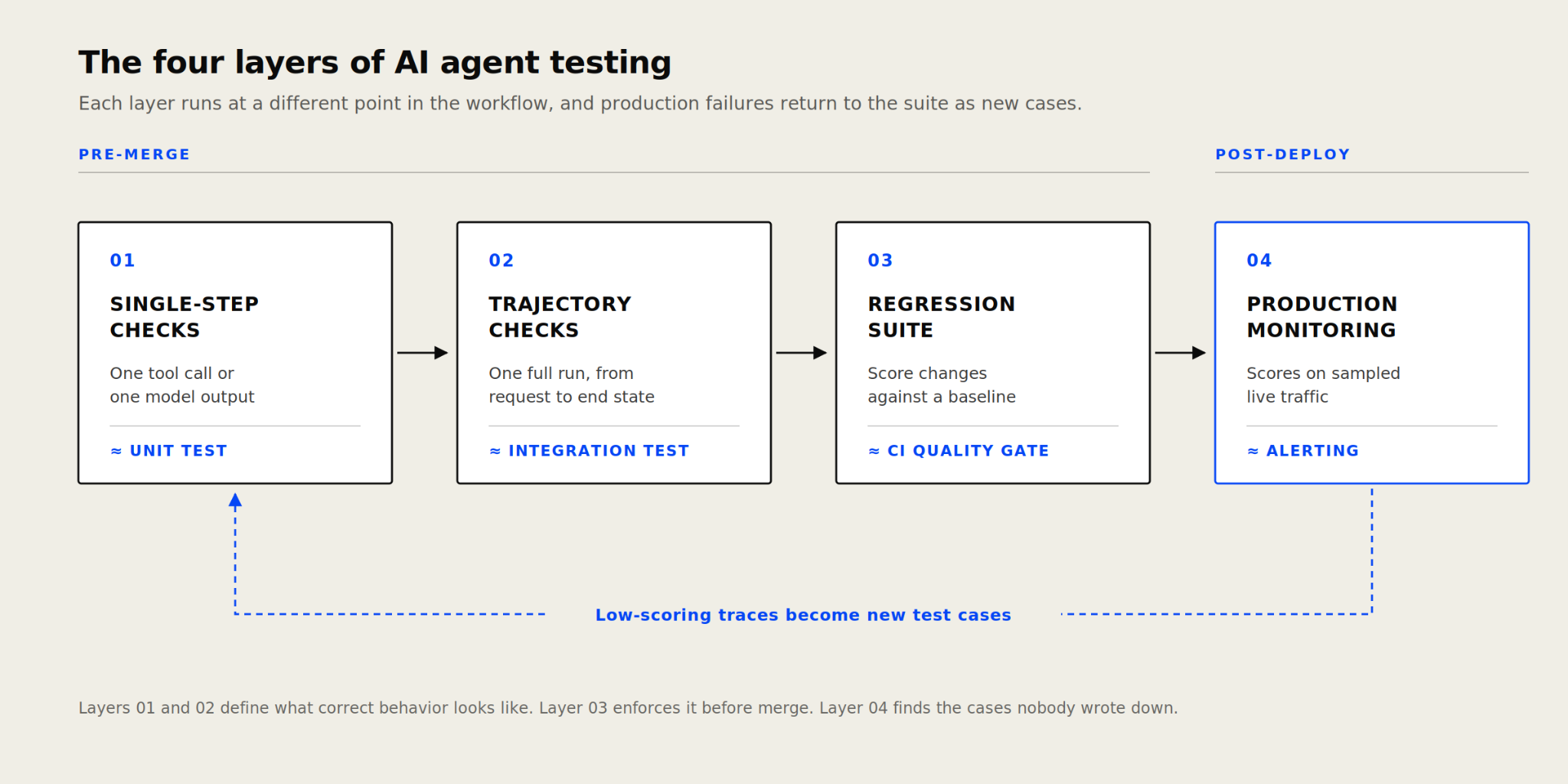 The four layers of AI agent testing, from single-step checks through trajectory checks and regression suites to production monitoring