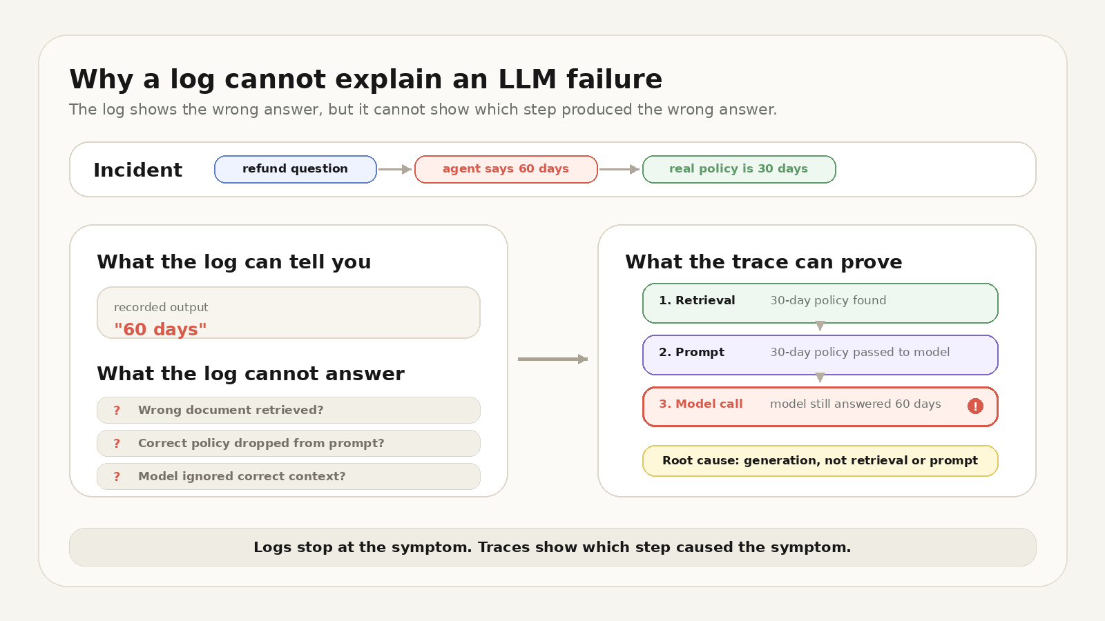 A log captures only the bad output, while a trace keeps the intermediate spans needed to identify the failing step