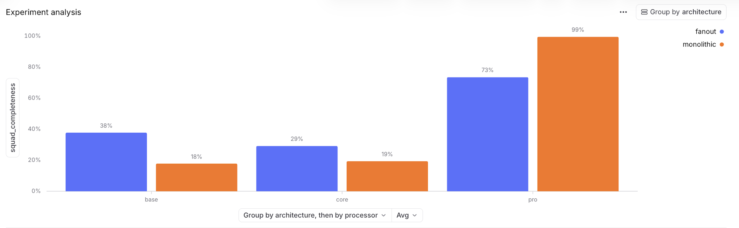 Squad completeness by architecture and processor tier